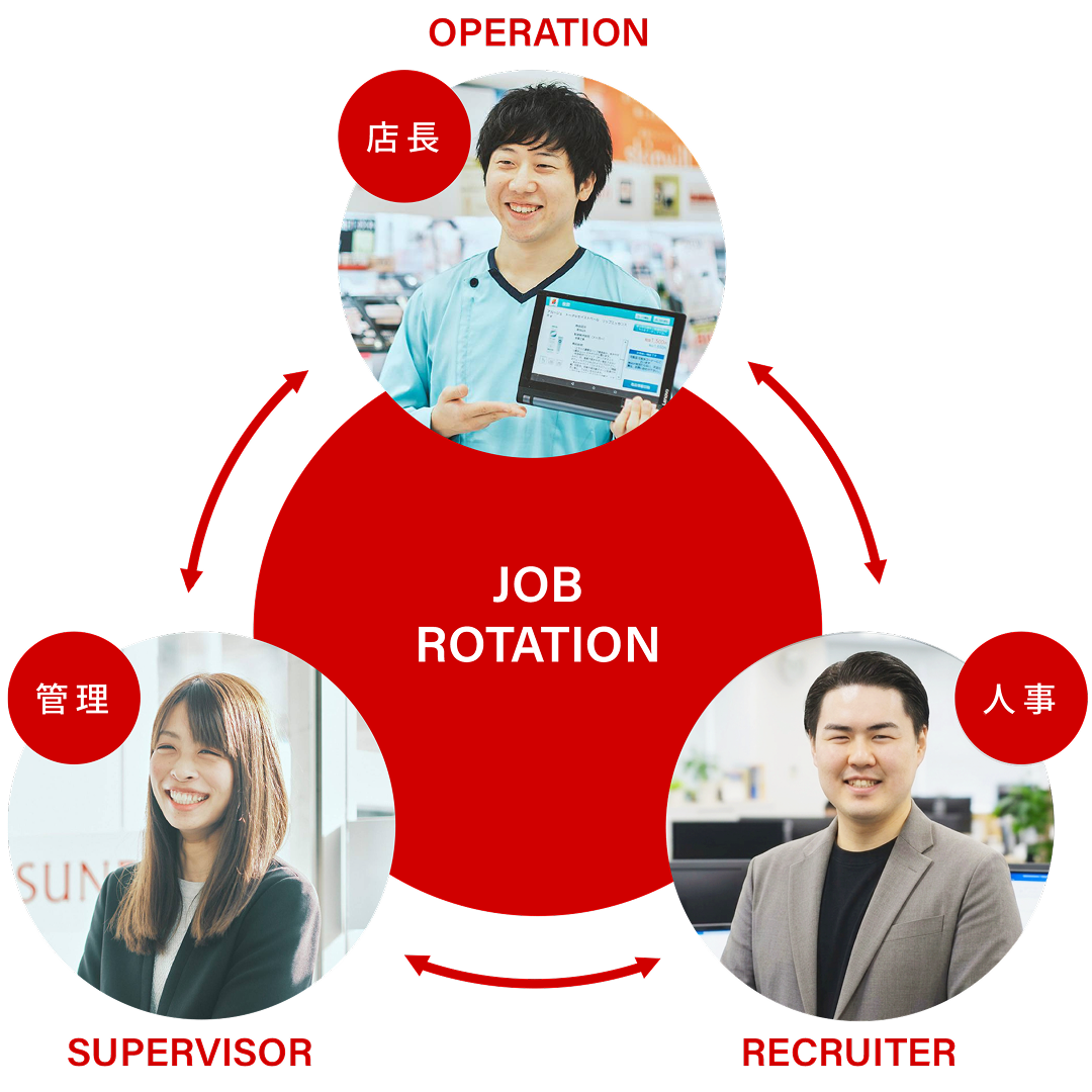 JOB ROATATION